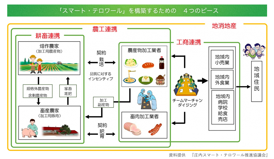 スマートテロワール を構築する『４つのピース』