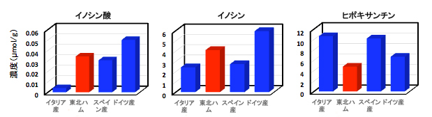 生ハムのおいしさ試験結果（共同研究：慶應義塾大学）